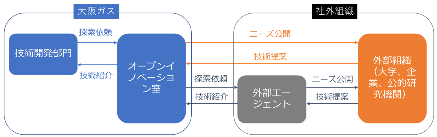 オープンイノベーションの仕組みづくり Ninesigma