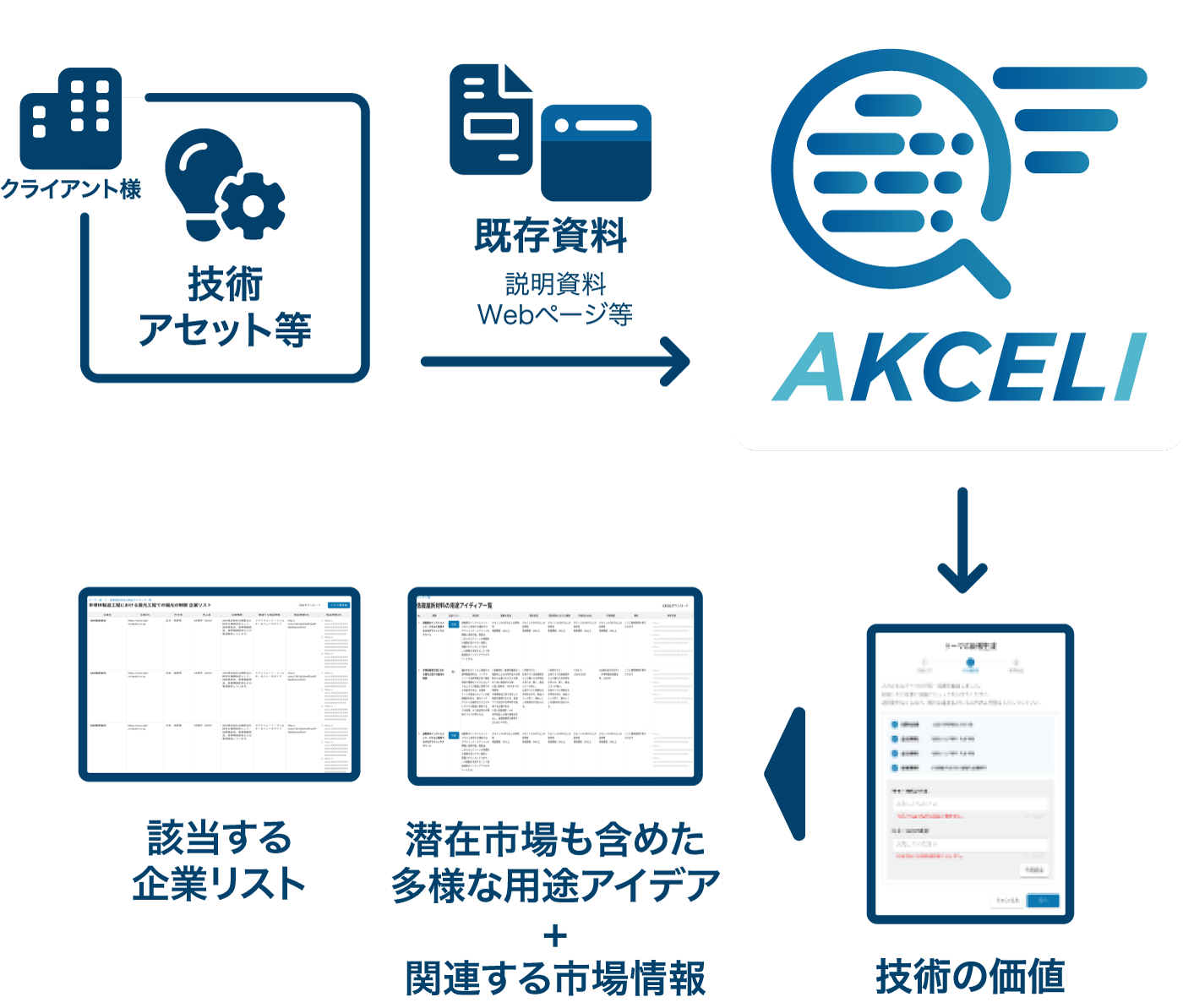 AKCELIの説明図