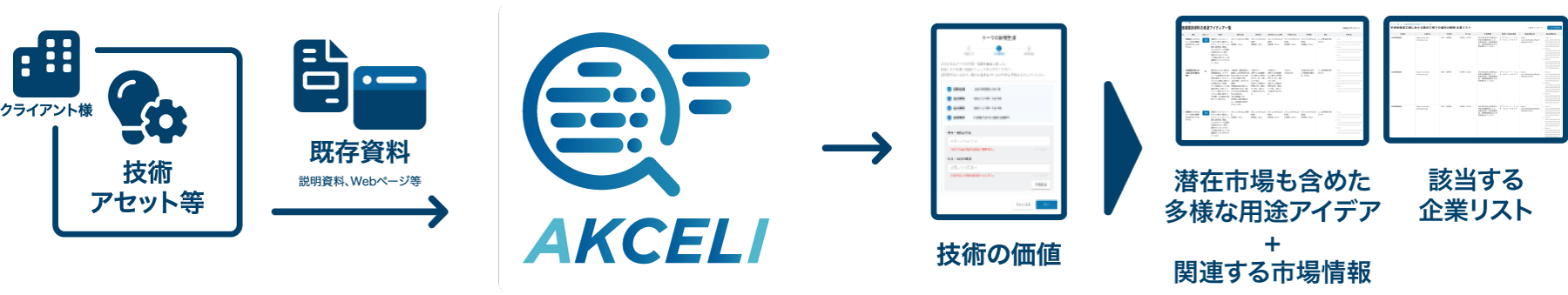 AKCELIの説明図