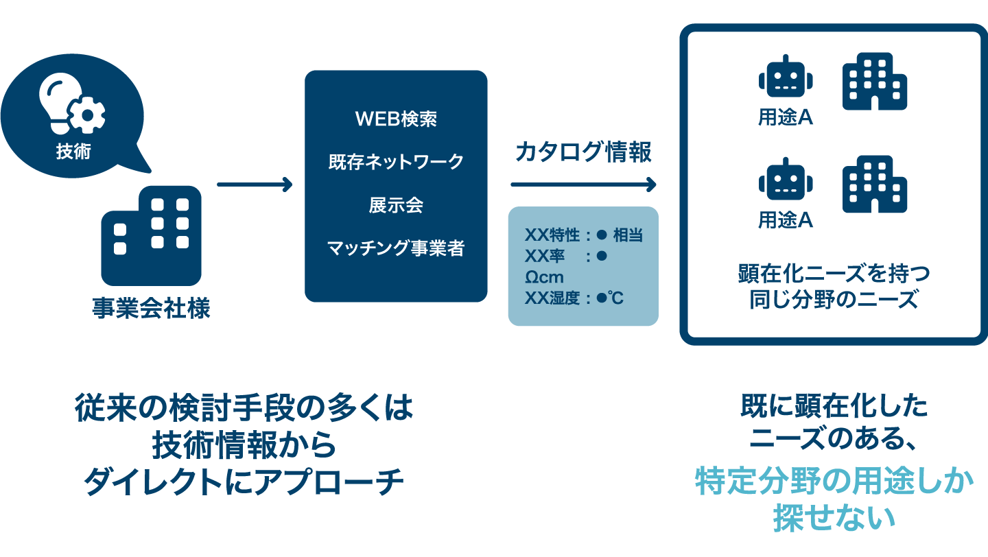 従来の探索手段に関する画像