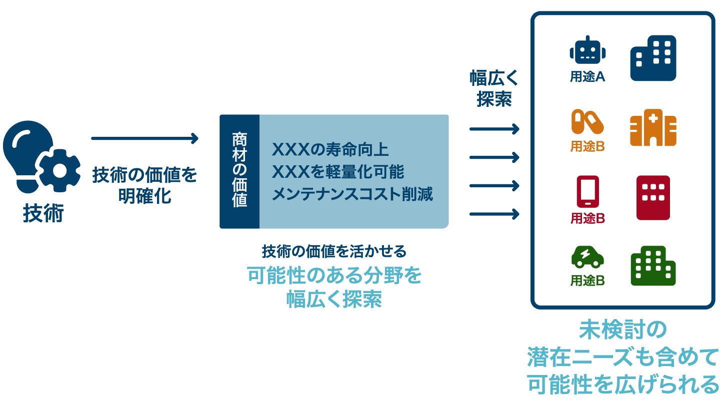 AKCELIの用途探索に関する画像